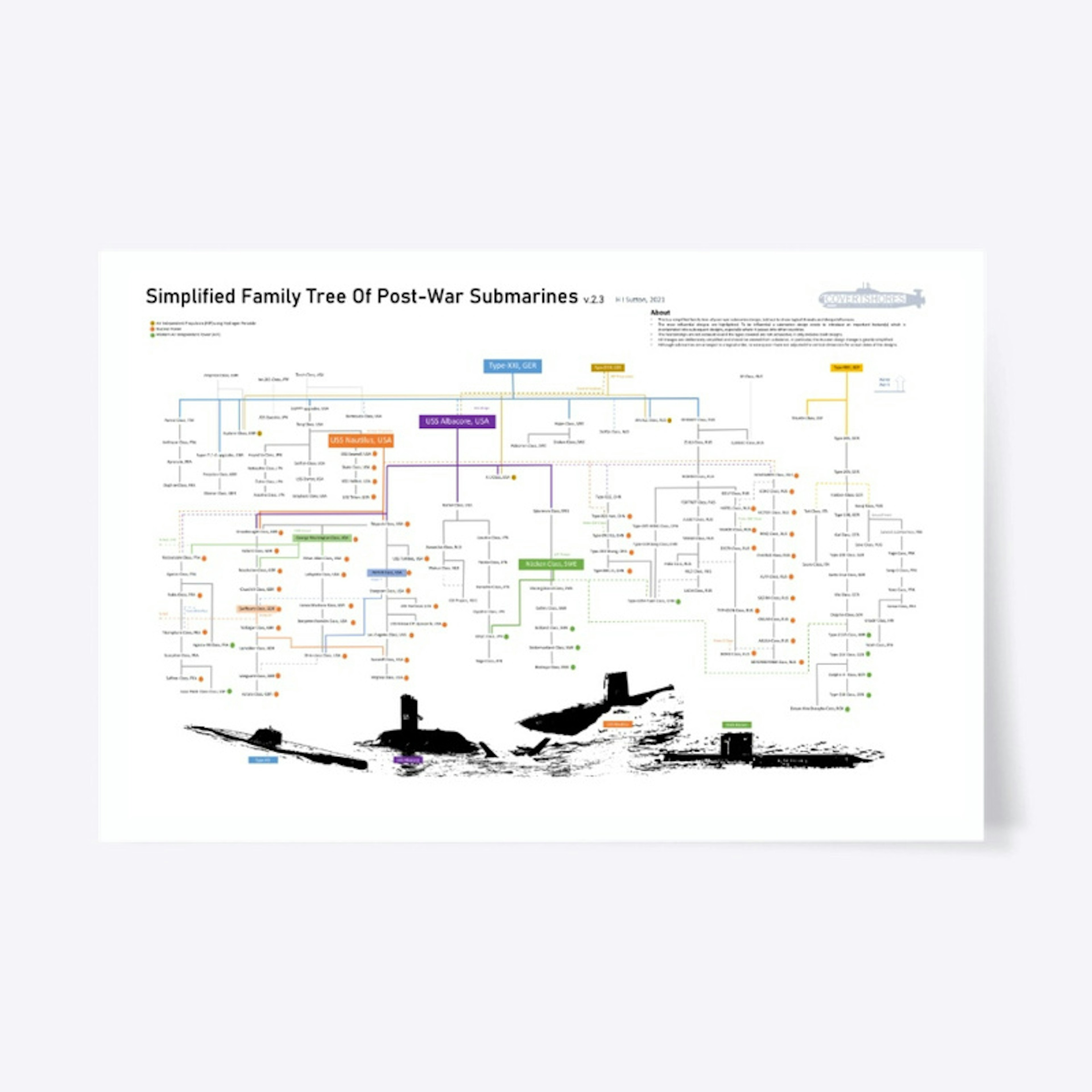 World Submarine Family Tree v2.3